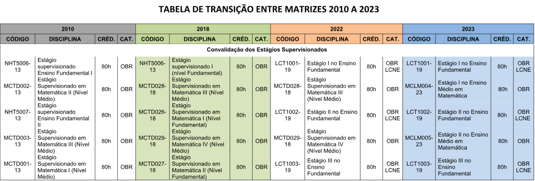 CONVALIDAÇÃO 2010 - 2023 - ESTÁGIOS LM